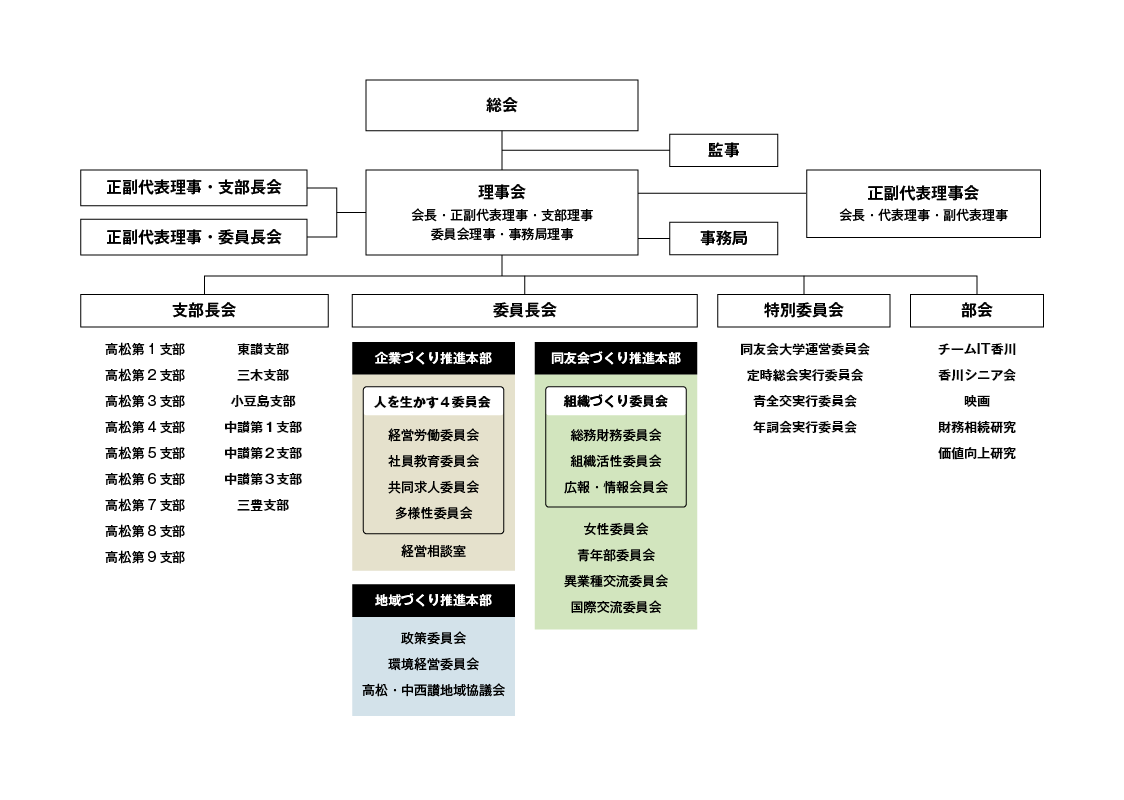 香川県中小企業家同友会組織図